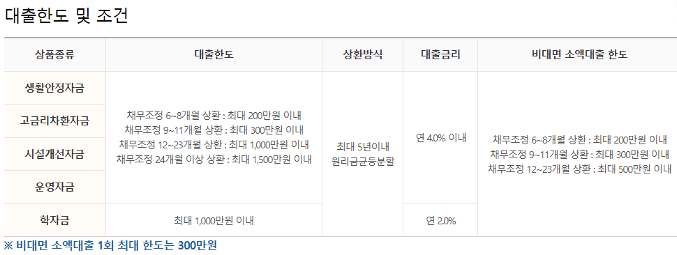 신용회복위원회 소액대출 한도 조건