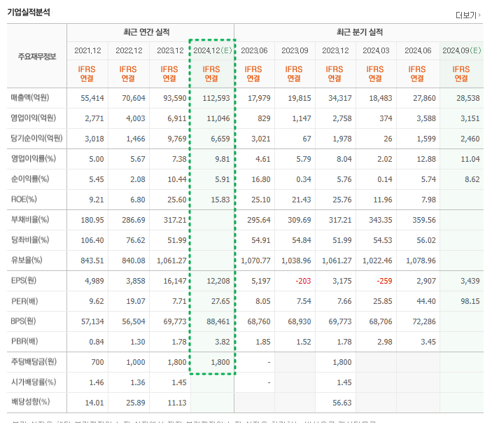 한화에어로스페이스 실적추이