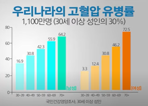 혈압약의 실익