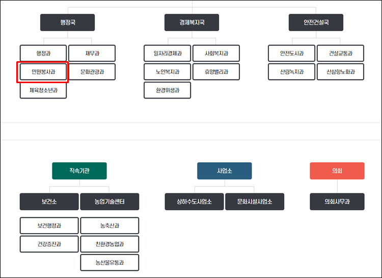 함양군청-조직도