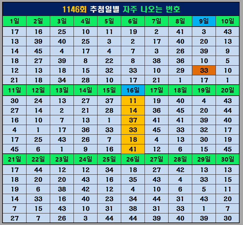 자주 나오는 번호