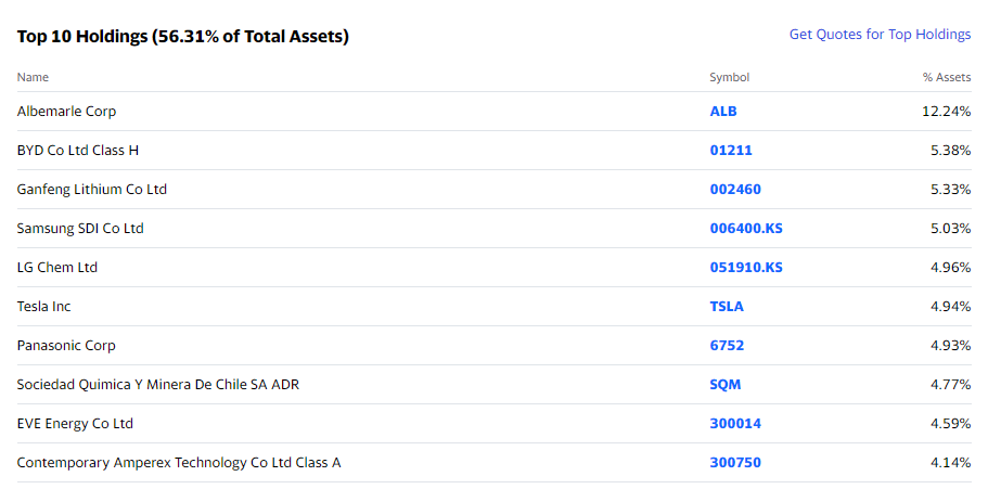 Global X Lithium & Battery Tech ETF ( LIT) (출저 : 야후 파이낸스)