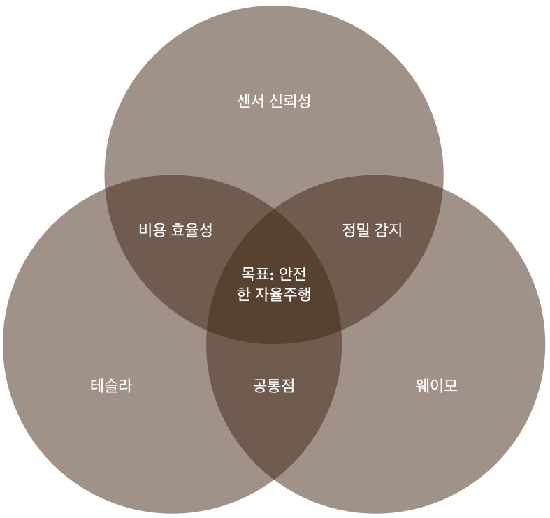결론 자율주행 상용화 시대의 투자 기회 원모양 인포그래픽 이미지