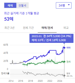 시세그래프