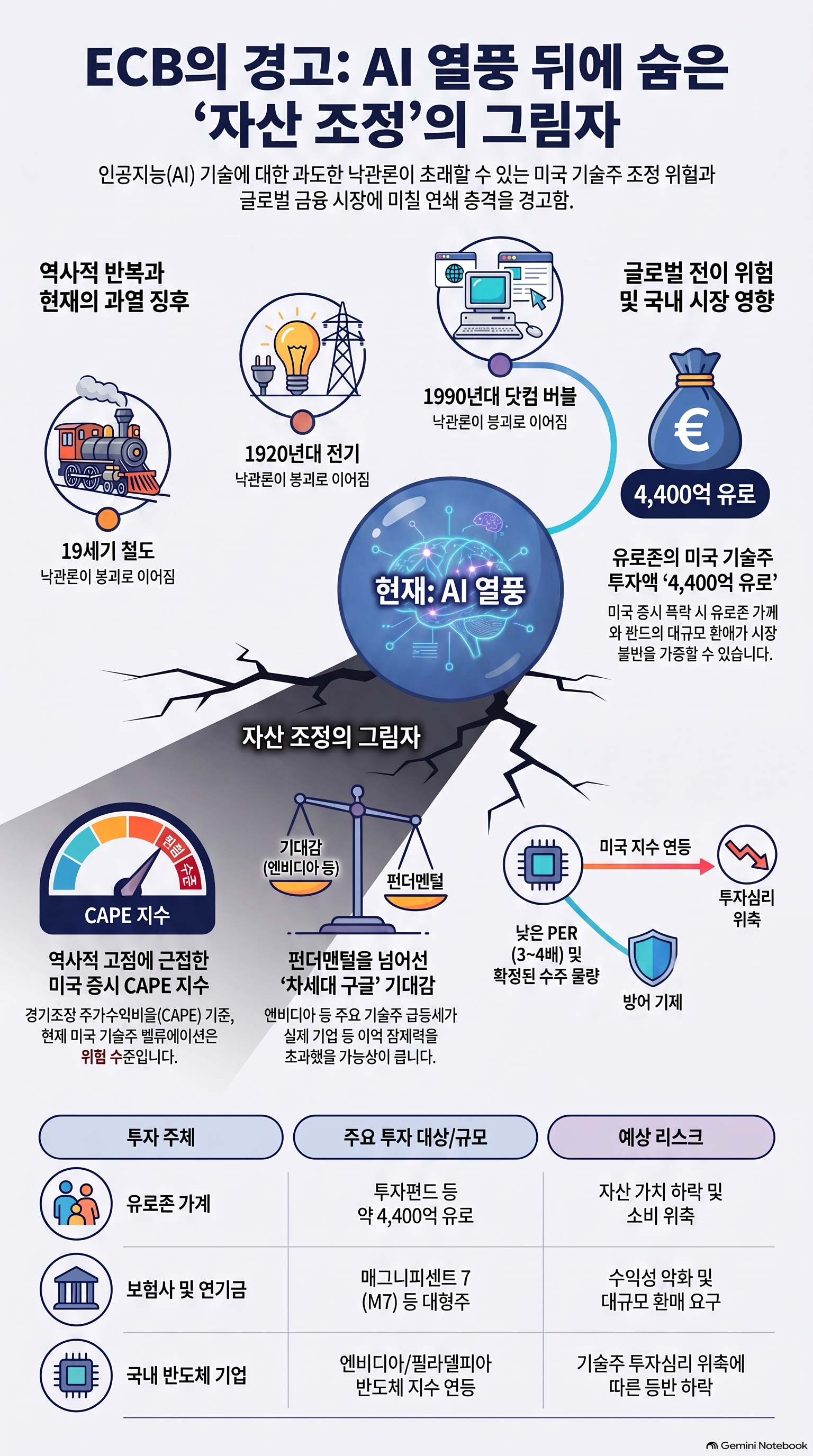 기술주 조정