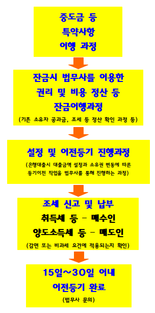 업무 절차도