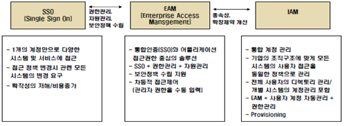 계정 관리 솔루션