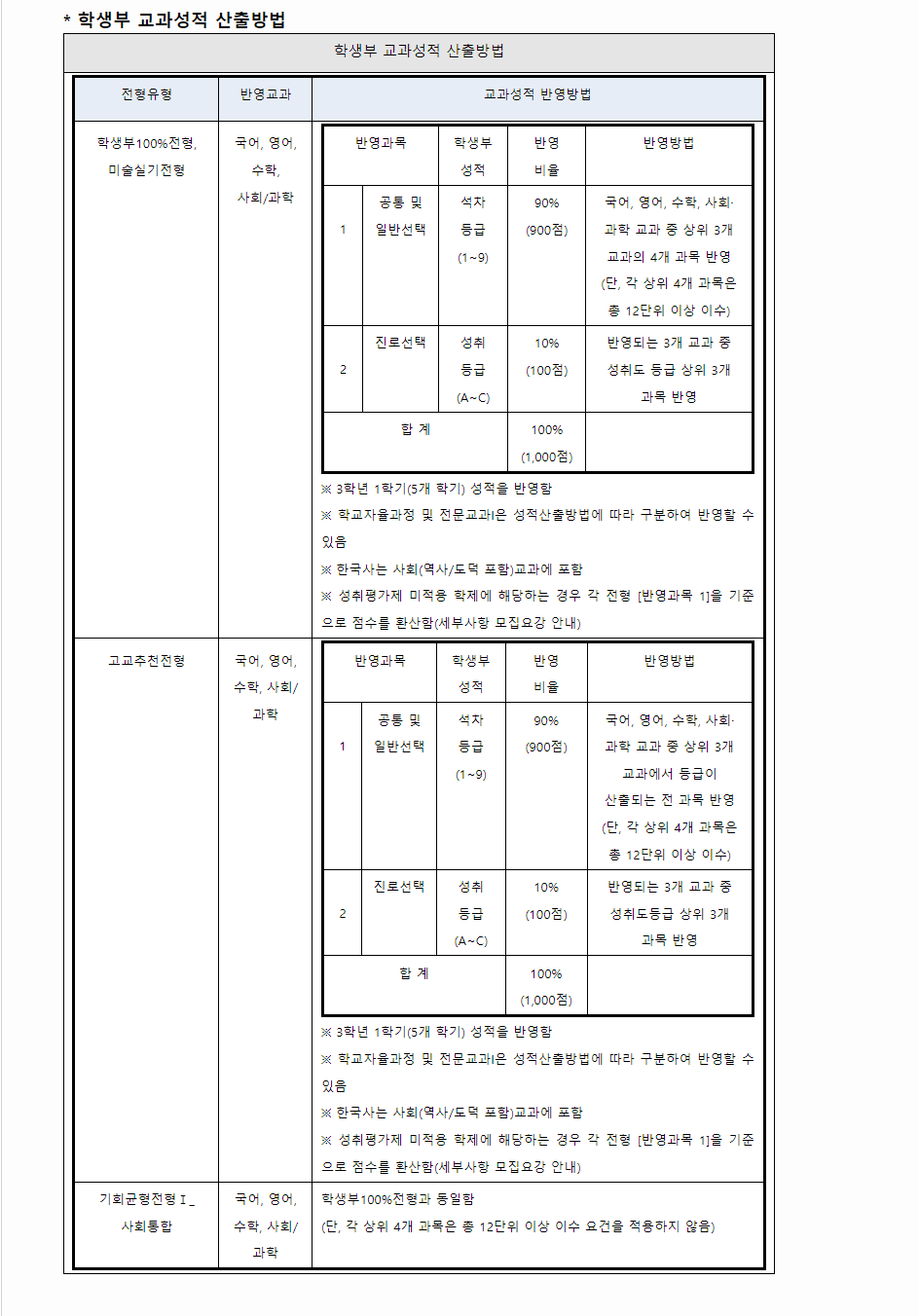 2024학년도 덕성여자대학교 학생부교과전형 학생부 교과성적 산출방법