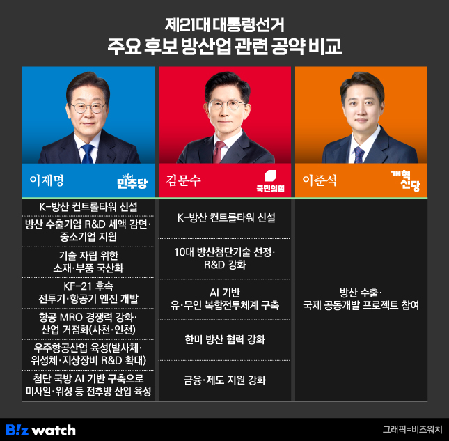 21대 대통령선거 주요 후보 방산업 관련 공약 비교