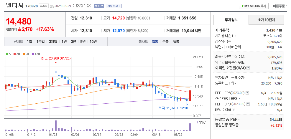 엘티씨 일봉차트