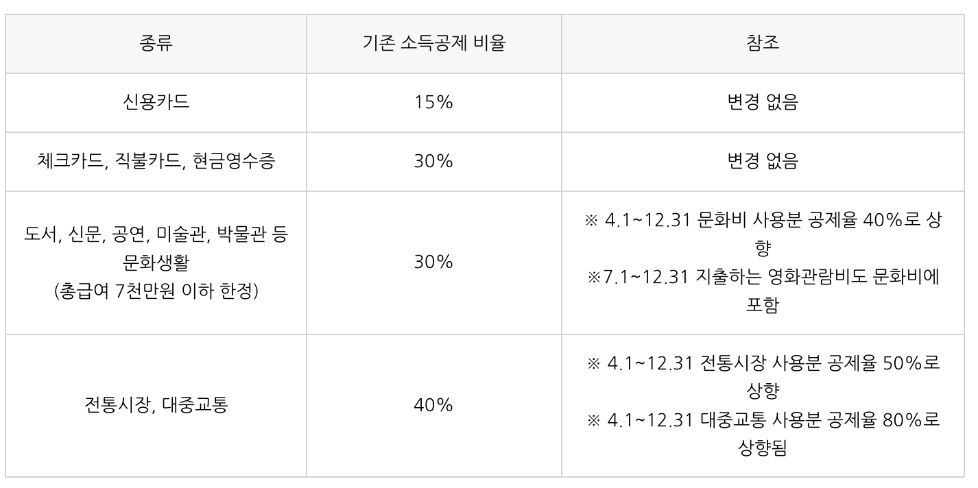 연말정산 신용카드 기존 소득공제 비율