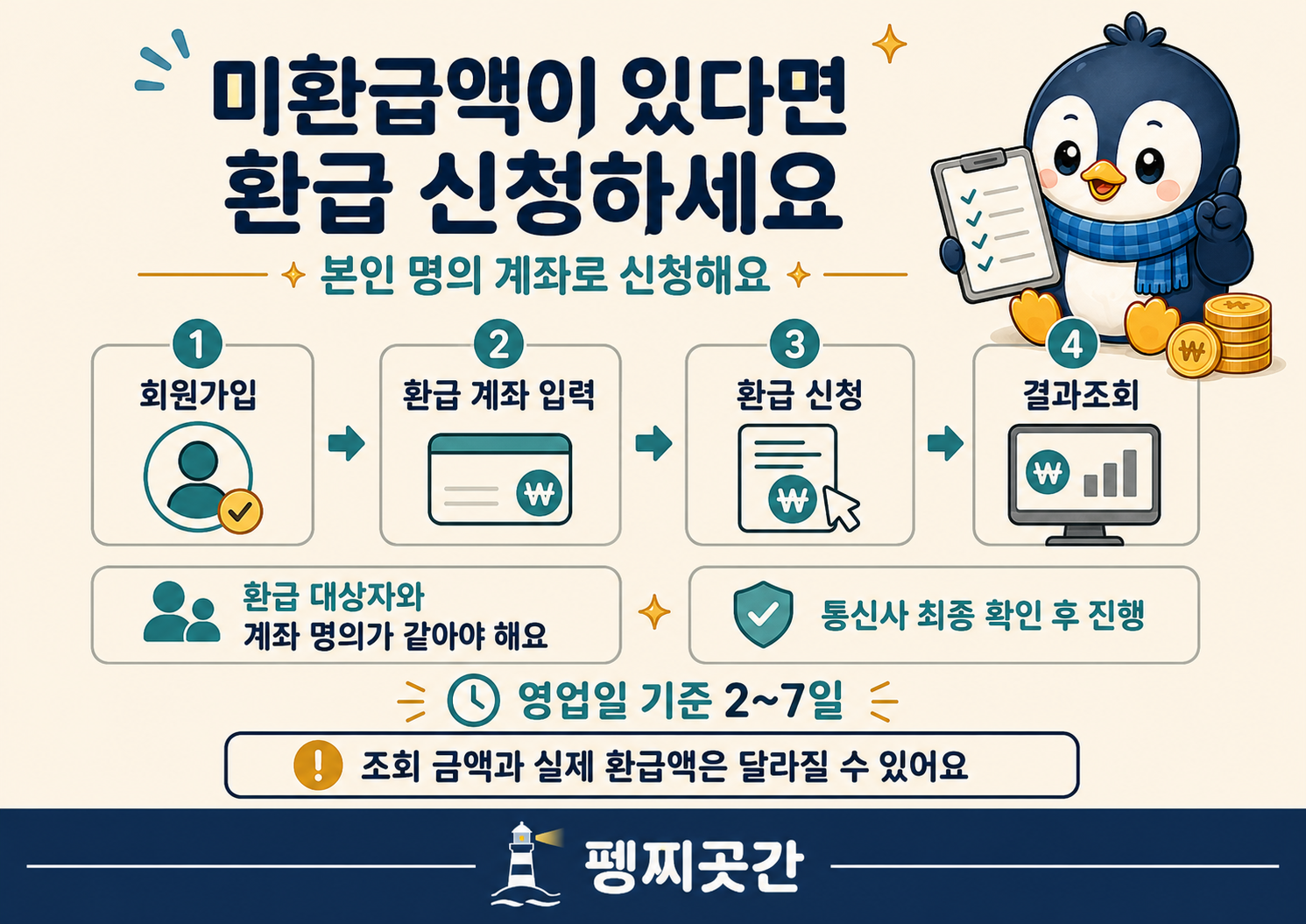 통신 미환급액 조회는 비회원으로 가능하고 환급 신청에는 회원가입과 본인 명의 계좌가 필요하며 처리에 영업일 기준 2일에서 7일 정도 걸릴 수 있음을 정리한 이미지