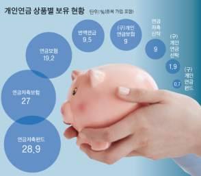 개인 맞춤형 연금 설계 : 개인연금 수령시점과 투자전략