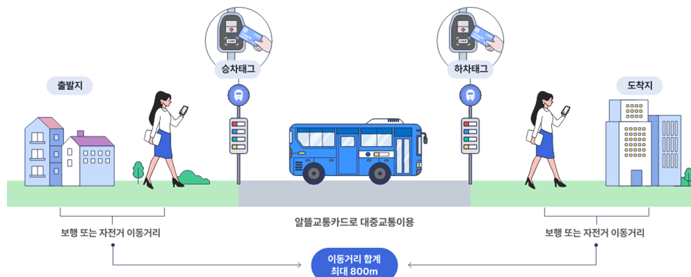알뜰교통카드 마일리지 적립방법