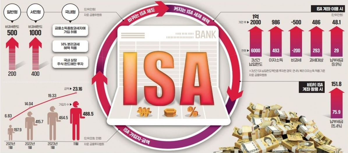 ISA 계좌 단점 장점 개설 활용 방법 중도인출 ETF 이중과세 문제 총정리