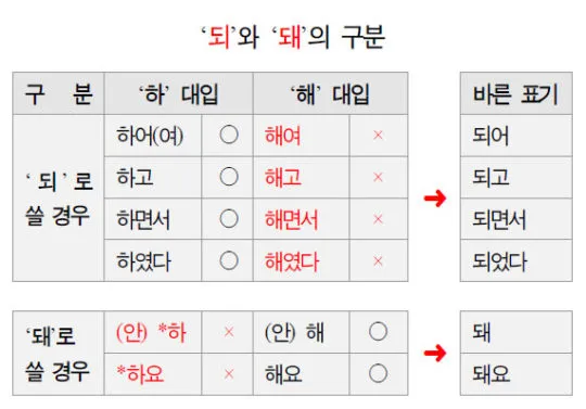 되 돼 구분 되요 돼요 되다 돼다 맞춤법은_8