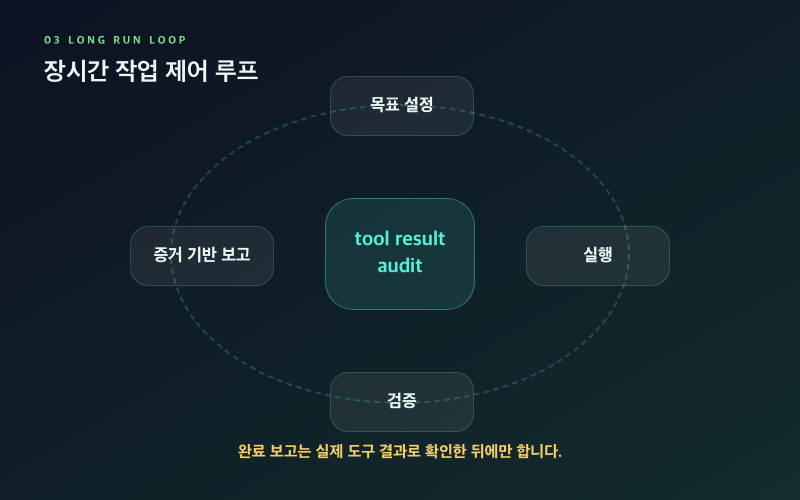 [Fable 프롬프트] 공식 가이드 핵심 정리와 실무 적용법 장시간 실행 루프