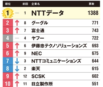 ntt데이터가 1등으로 나와있는 표, 일본어로 각 회사 순위가 적혀 있다.