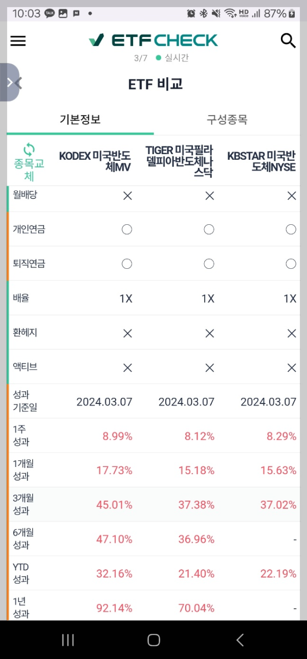 국내 상장 미국 반도체 ETF 3종 비교