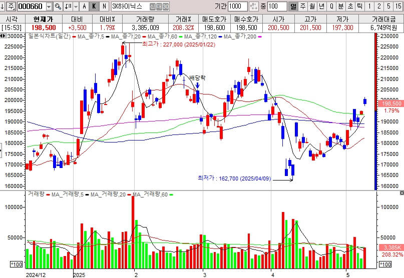 반도체주 전격 분석
