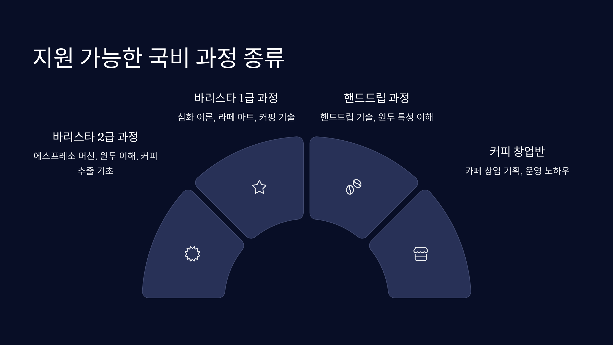 지원 가능한 국비 과정 종류