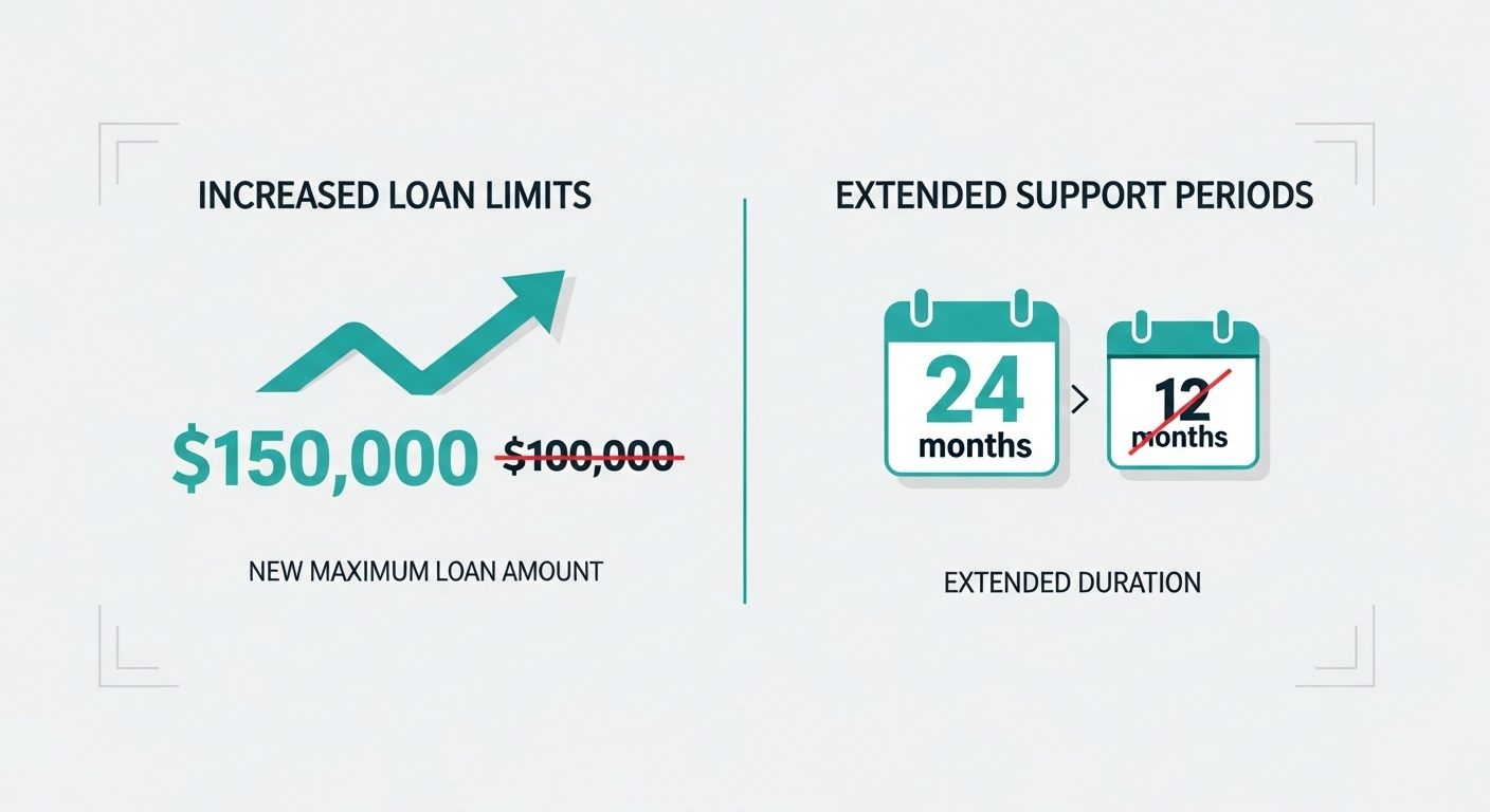 서울시 임차보증금 이자지원 대출 한도 및 기간이 상향된 것을 보여주는 인포그래픽 이미지.