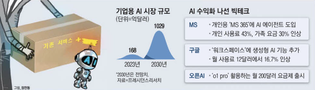 AI 수익화 나선 빅테크 (출처 : 매일경제)