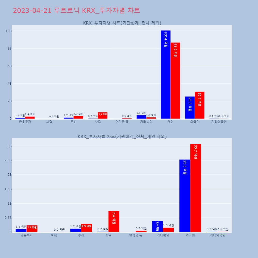 루트로닉_KRX_투자자별_차트