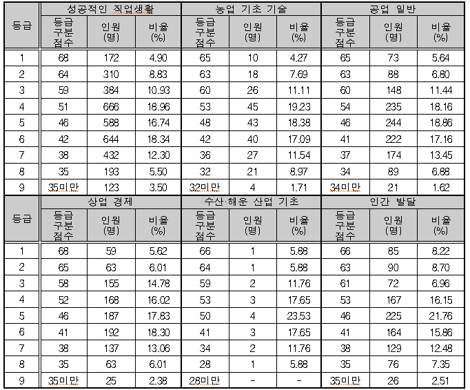 2025학년도 수능 직업탐구 확정등급컷