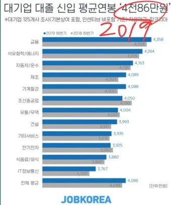 취준생이라면 무조건 봐야 할 대기업 초봉 TOP10 총정리 안내_15