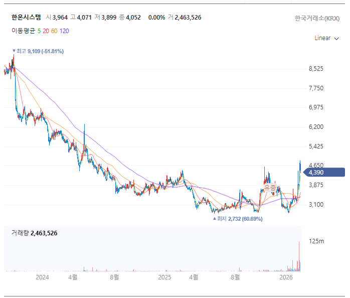 한온시스템 3년/3개월 주가차트 동향