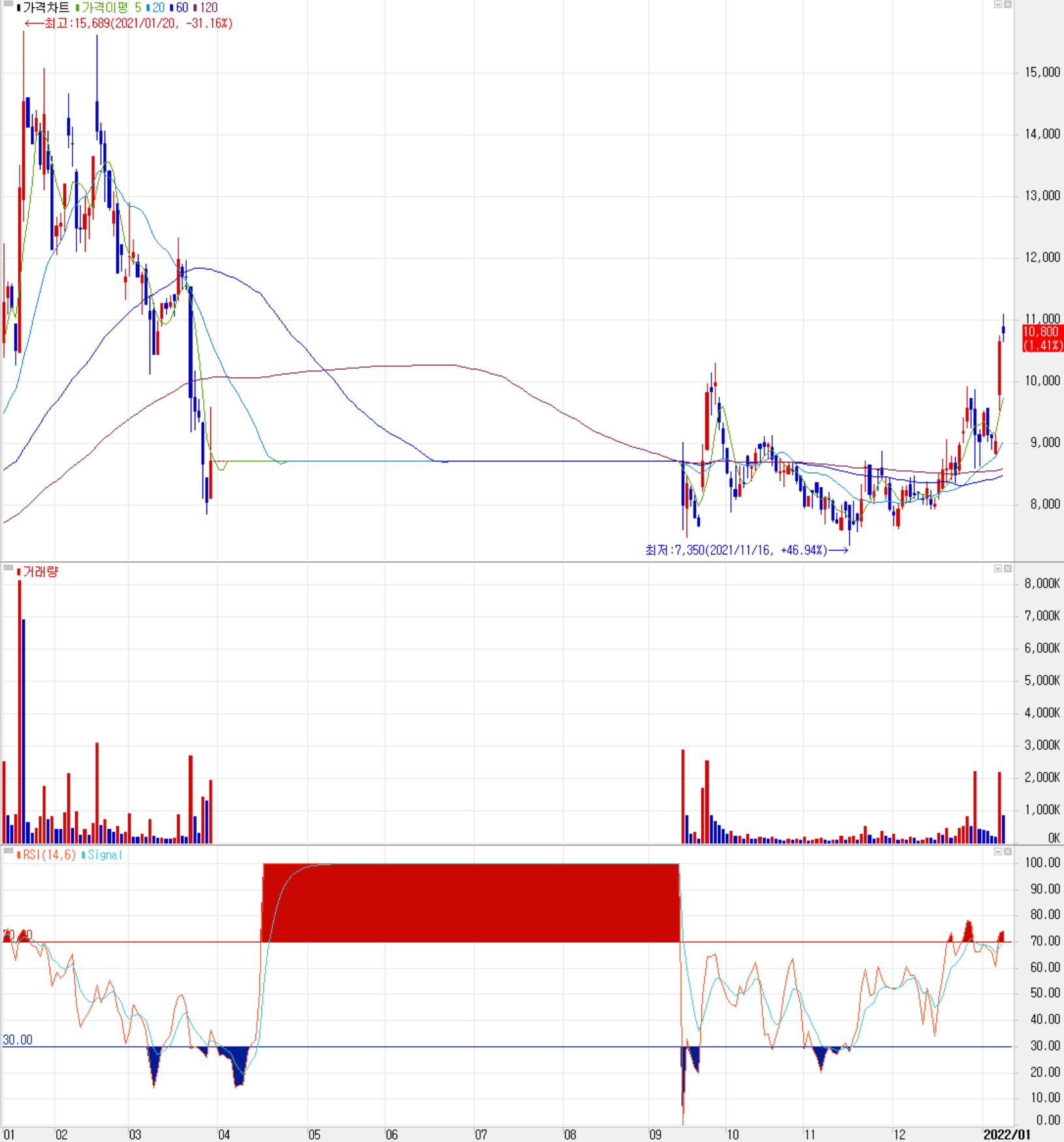 세코닉스 주식 시세(일봉: 2021.01 ~ 2022.01)