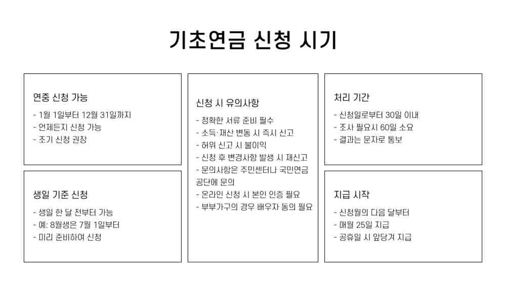 2025년 기초연금 신청 방법, 지급 조건, 필요 서류