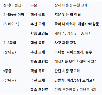 국어 성적대별 맞춤형 추천 교재 및 학습 로드맵 요약표 (4~5등급 이하 노베이스: 지문 읽는 법 정립을 목표로 국어 나비효과 및 매삼비/매삼문 추천, 2~3등급 중위권: 사고 과정 교정을 목표로 마더텅·자이스토리·홀수 활용 및 해설지 분석, 1등급 상위권: 판단 기준 정교화를 목표로 간쓸개·이감·상상 모의고사 및 고난도 N제 풀이 전략 정리)