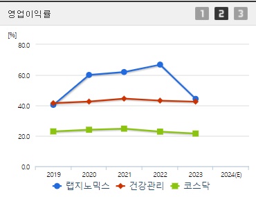 랩지노믹스 주가 영업이익률