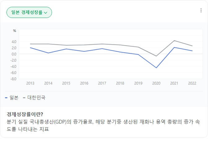 일본 경제성장률