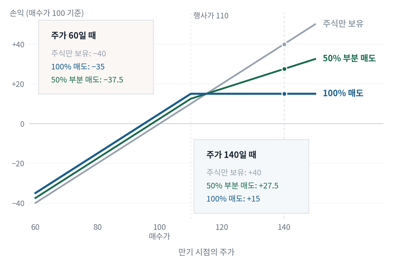 주식을 100에 사고 행사가 110의 콜옵션을 팔았을 때 주식만 보유, 100% 매도, 50% 부분 매도의 만기 손익을 비교한 그래프. 주가 140에서는 각각 +40, +15, +27.5로 옵션을 적게 판 쪽이 상승을 더 따라간다. 반대로 주가 60에서는 −40, −35, −37.5로 순서가 뒤집혀, 50% 부분 매도가 100% 매도보다 손실이 크다.