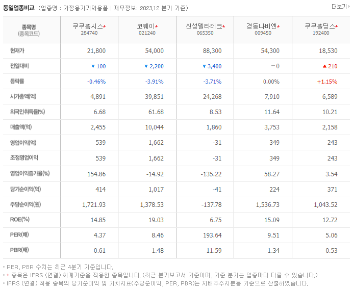 쿠쿠홈시스_동종업비교자료