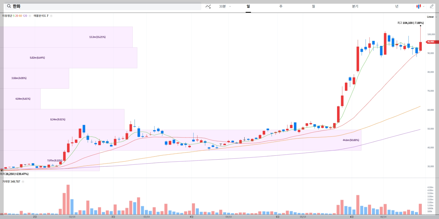 한화 현재 주가 차트