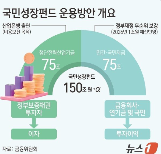 2026 국민성장펀드 가입 방법 소득공제 혜택 - 집중투자 분산투자 손절 기준과 비상장 성장기업 투자 세제혜택 정리