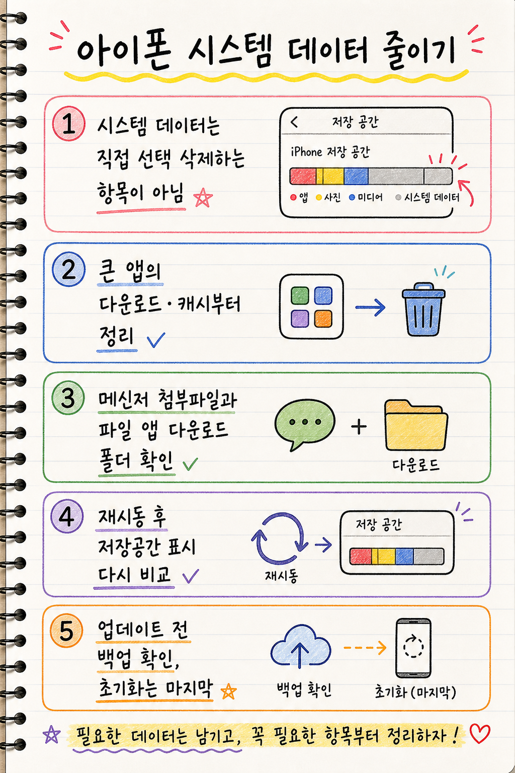 아이폰 시스템 데이터를 줄이는 순서를 손글씨 노트로 정리한 인포그래픽