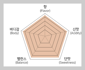 예멘모카마타리 테이스팅노트