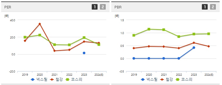 넥스틸 주가 PER,PBR지표