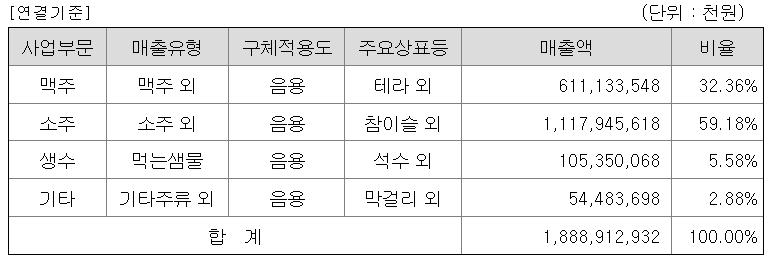 하이트진로 주요 제품 현황