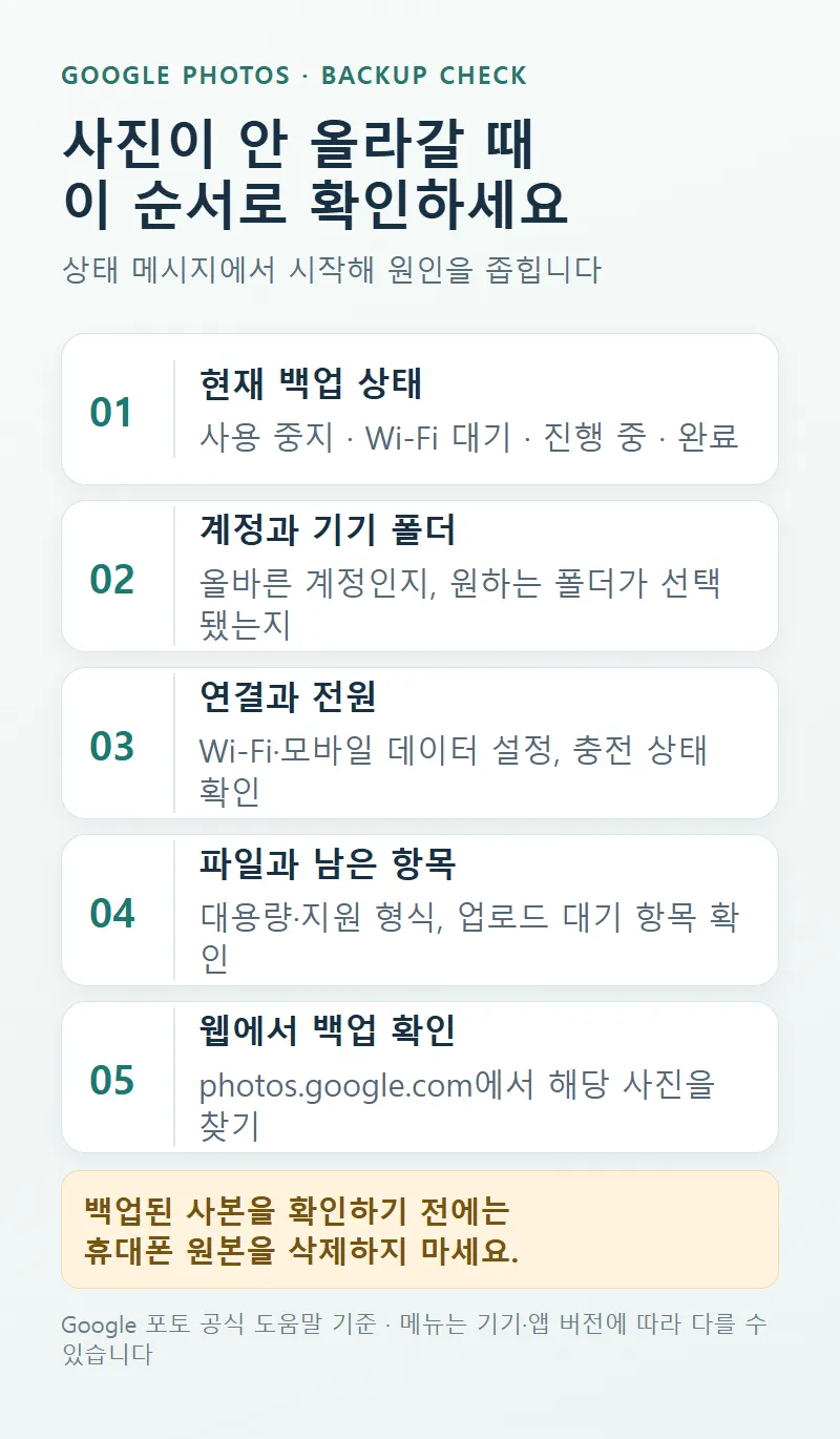 구글 포토 백업 상태, 계정과 기기 폴더, 연결과 전원, 파일 조건, 웹 확인 순서의 5단계 도식