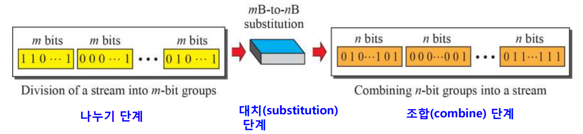 블록 부호화 (Block Coding)