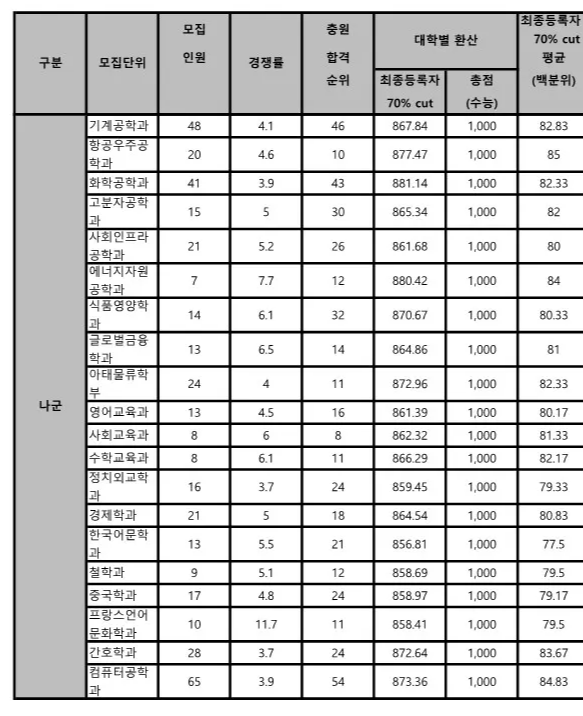 인하대 나군 정시등급 2024 사진