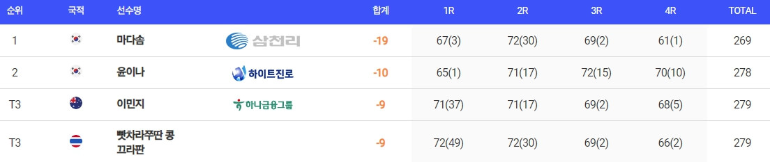 KLPGA 하나금융그룹 챔피언십 우승자