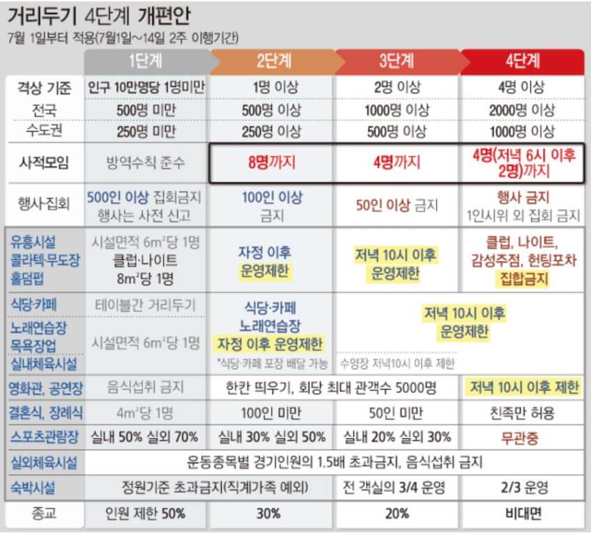 사회적-거리두기-4단계