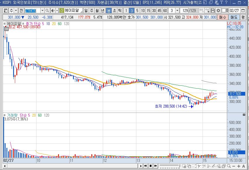 에이피알 상장일 차트